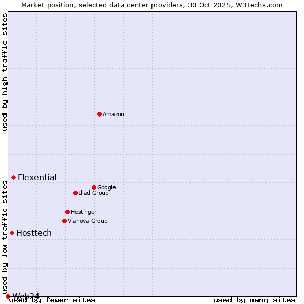 Market position of Flexential vs. Hosttech vs. Web24