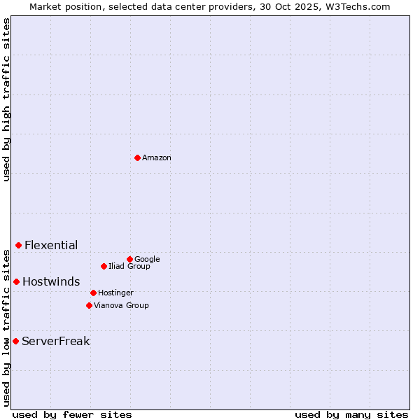 Market position of Flexential vs. Hostwinds vs. ServerFreak