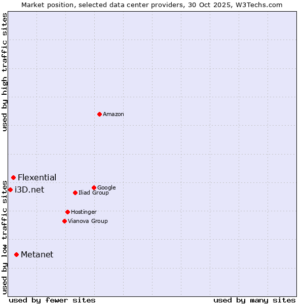 Market position of Metanet vs. Flexential vs. i3D.net