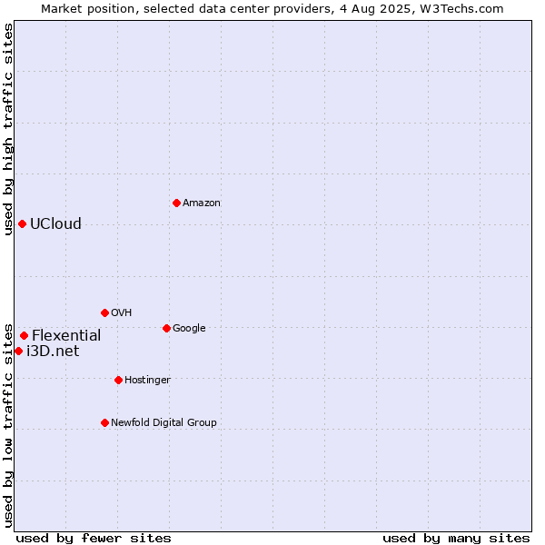 Market position of Flexential vs. UCloud vs. i3D.net