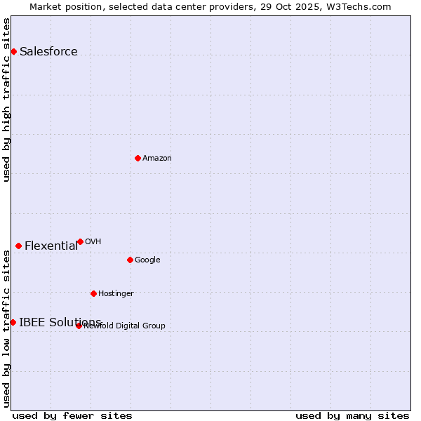 Market position of Flexential vs. Salesforce vs. IBEE Solutions