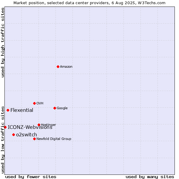 Market position of o2switch vs. Flexential vs. ICONZ-Webvisions