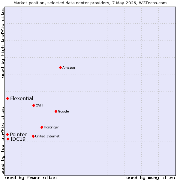 Market position of IDC19 vs. Flexential vs. Pointer