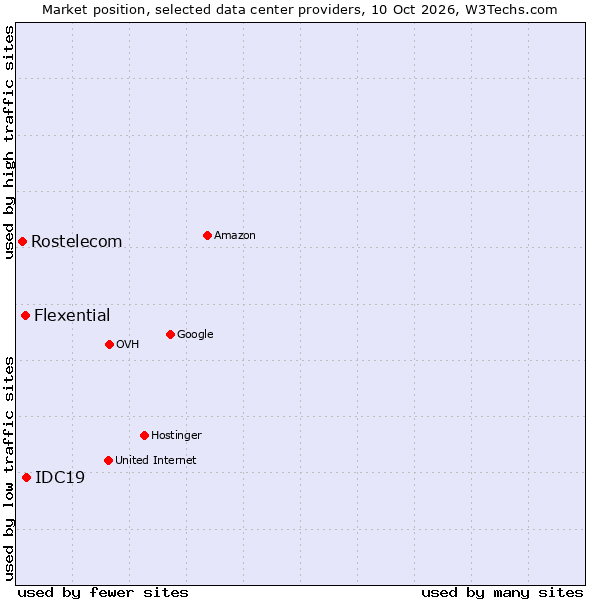 Market position of IDC19 vs. Flexential vs. Rostelecom