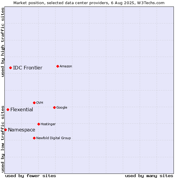 Market position of IDC Frontier vs. Flexential vs. Namespace