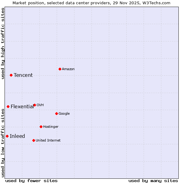 Market position of Tencent vs. Flexential vs. Inleed