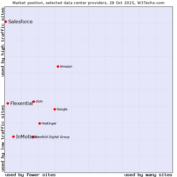 Market position of InMotion vs. Flexential vs. Salesforce