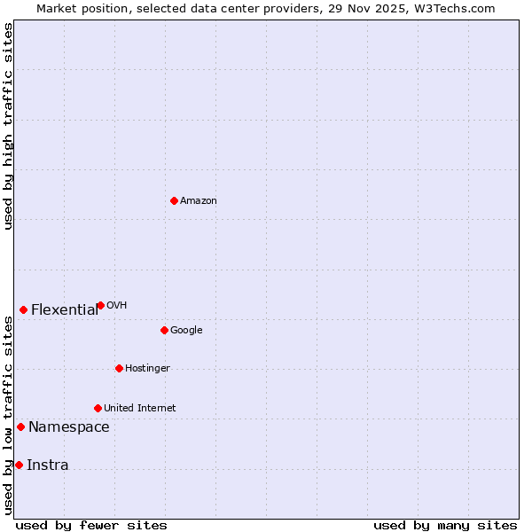 Market position of Flexential vs. Namespace vs. Instra