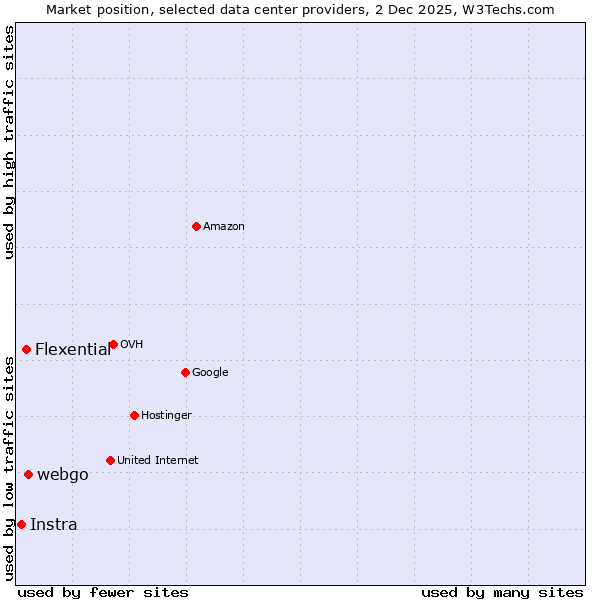 Market position of webgo vs. Flexential vs. Instra