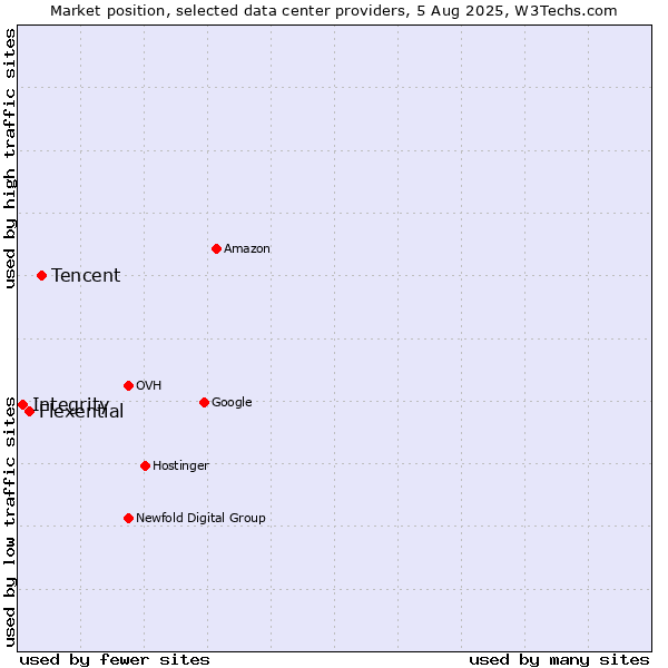 Market position of Tencent vs. Flexential vs. Integrity