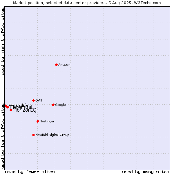 Market position of HorizonIQ vs. Flexential vs. Semplify