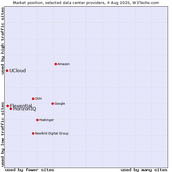 Market position of HorizonIQ vs. Flexential vs. UCloud