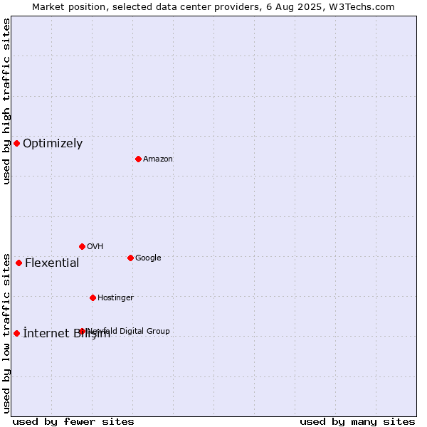 Market position of Flexential vs. İnternet Bilişim vs. Optimizely