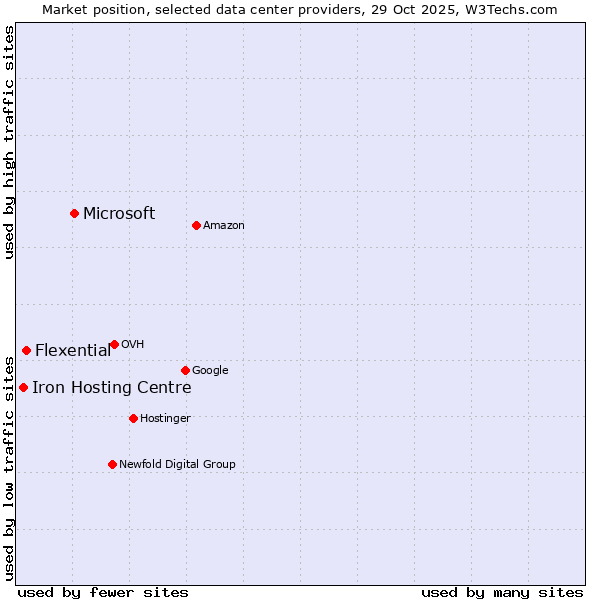 Market position of Microsoft vs. Flexential vs. Iron Hosting Centre