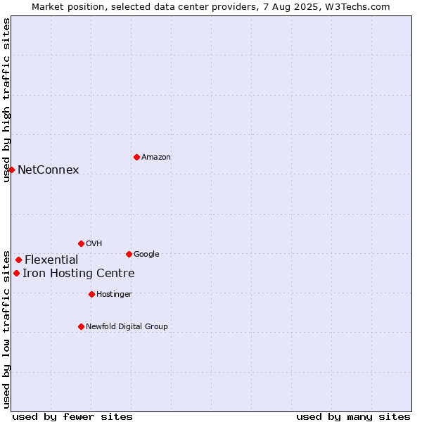 Market position of Flexential vs. Iron Hosting Centre vs. NetConnex