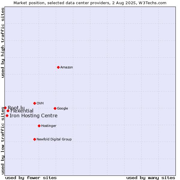 Market position of Flexential vs. Iron Hosting Centre vs. Root.lu