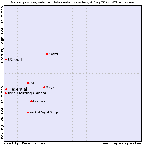 Market position of Flexential vs. UCloud vs. Iron Hosting Centre