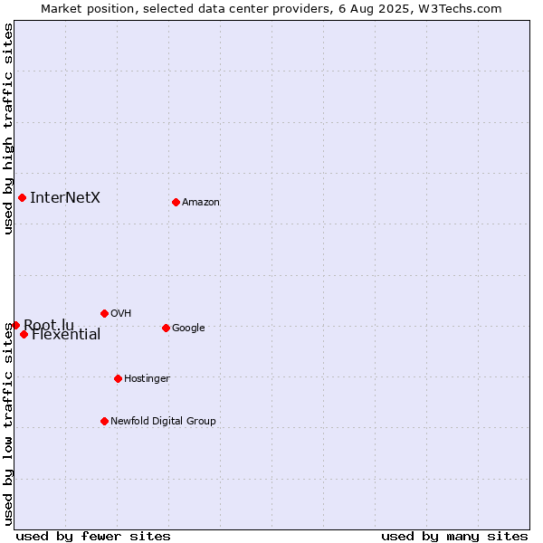 Market position of Flexential vs. InterNetX vs. Root.lu