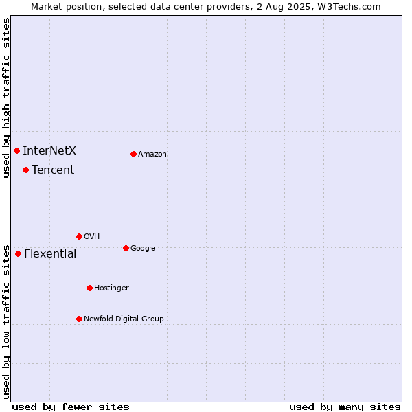 Market position of Tencent vs. Flexential vs. InterNetX