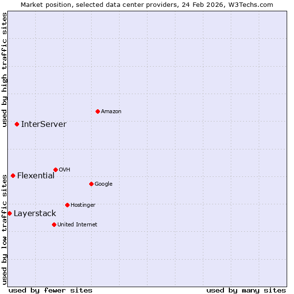 Market position of InterServer vs. Flexential vs. Layerstack