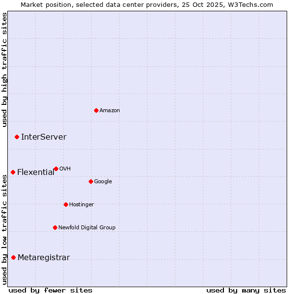 Market position of InterServer vs. Metaregistrar vs. Flexential