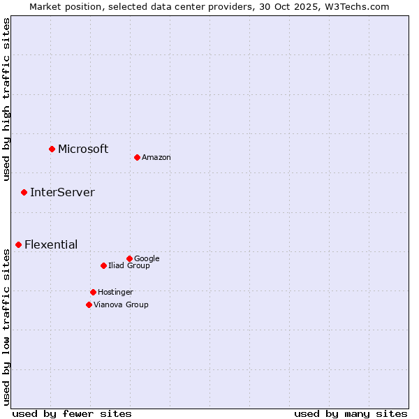 Market position of Microsoft vs. InterServer vs. Flexential