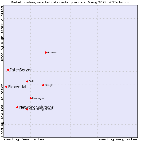 Market position of Network Solutions vs. InterServer vs. Flexential