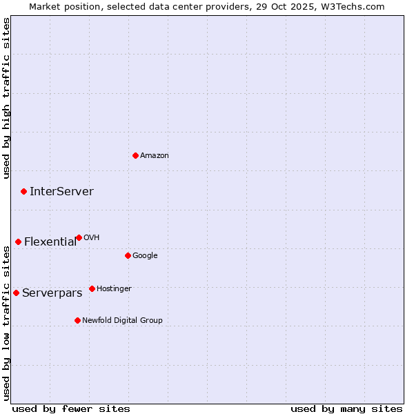Market position of InterServer vs. Flexential vs. Serverpars