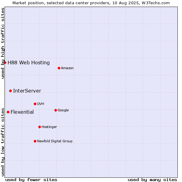 Market position of InterServer vs. Flexential vs. H88 Web Hosting