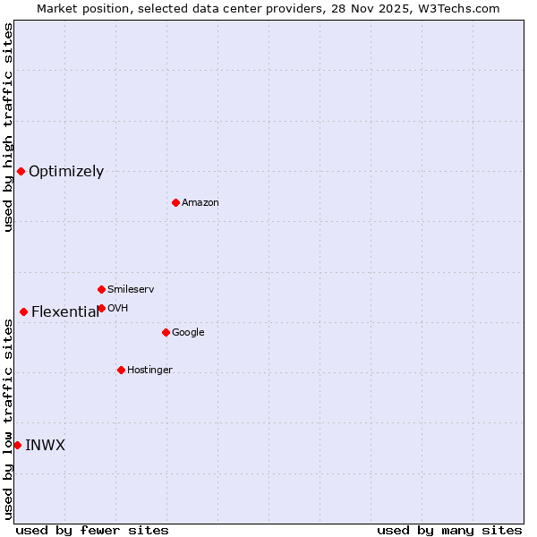 Market position of Flexential vs. Optimizely vs. INWX