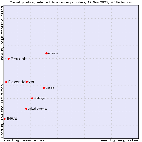 Market position of Tencent vs. Flexential vs. INWX