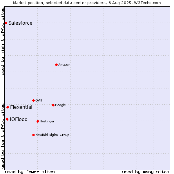 Market position of Flexential vs. IOFlood vs. Salesforce