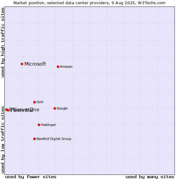Market position of Microsoft vs. Flexential vs. IPServerOne