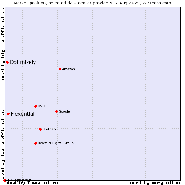 Market position of Flexential vs. Optimizely vs. IP Transit