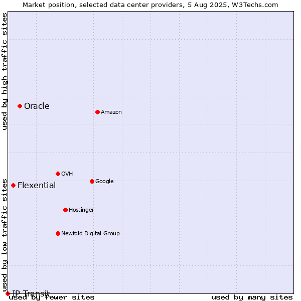 Market position of Oracle vs. Flexential vs. IP Transit