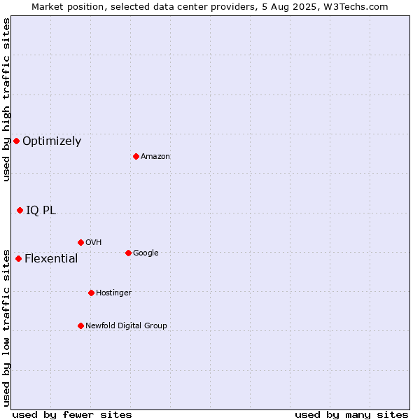 Market position of IQ PL vs. Flexential vs. Optimizely
