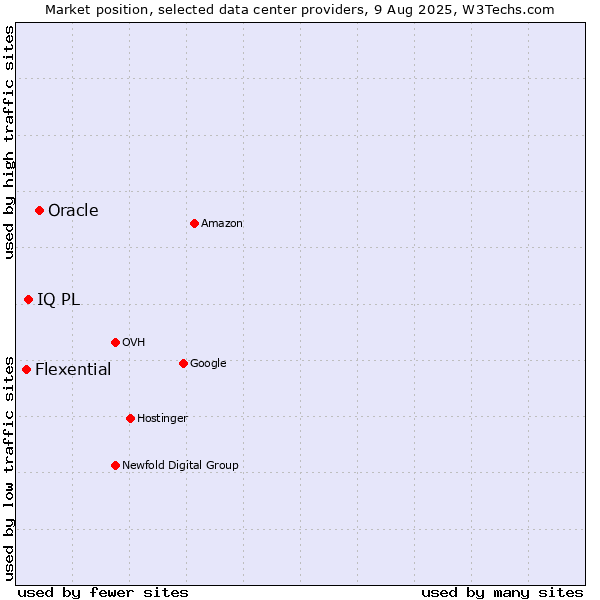 Market position of Oracle vs. IQ PL vs. Flexential