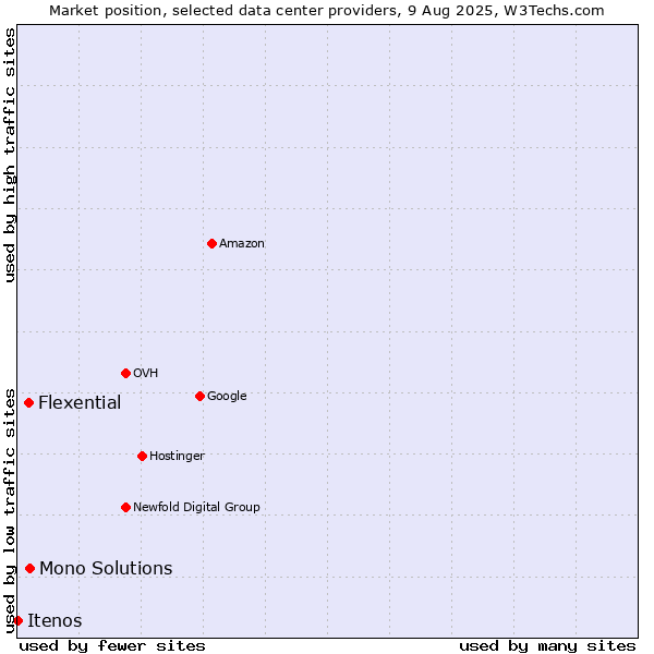 Market position of Mono Solutions vs. Flexential vs. Itenos