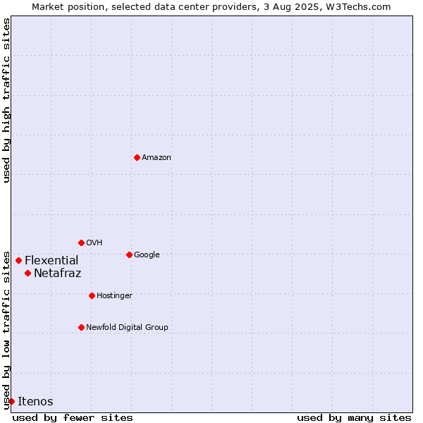 Market position of Netafraz vs. Flexential vs. Itenos