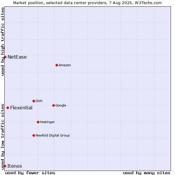 Market position of Flexential vs. NetEase vs. Itenos