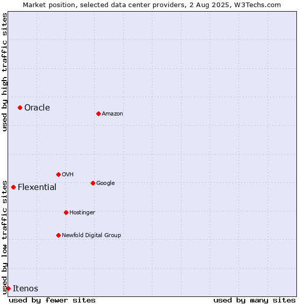 Market position of Oracle vs. Flexential vs. Itenos