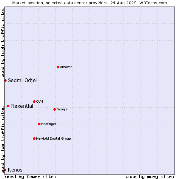 Market position of Flexential vs. Sedmi Odjel vs. Itenos