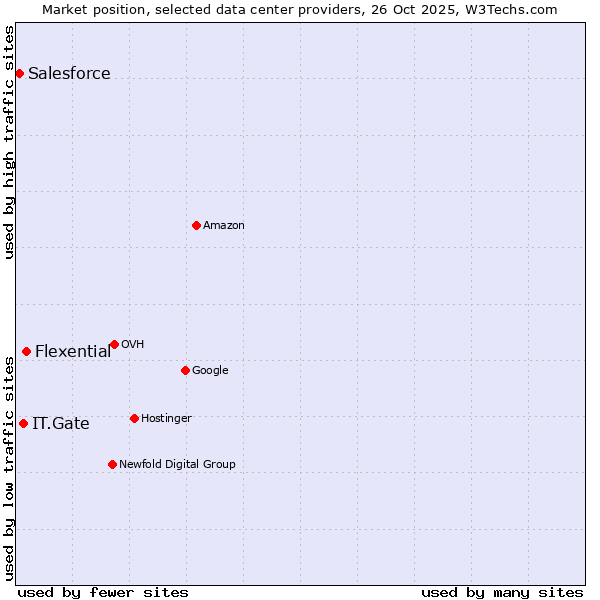 Market position of Flexential vs. IT.Gate vs. Salesforce