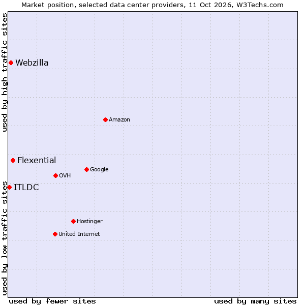 Market position of Flexential vs. Webzilla vs. ITLDC