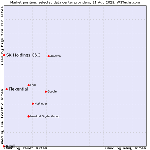 Market position of Flexential vs. SK Holdings C&C vs. Kcell