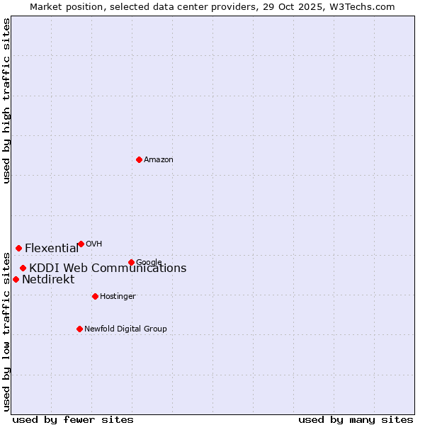 Market position of KDDI Web Communications vs. Flexential vs. Netdirekt