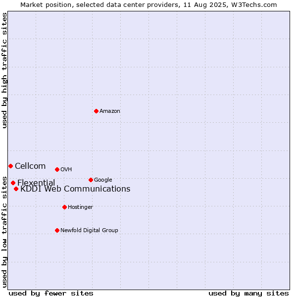 Market position of KDDI Web Communications vs. Flexential vs. Cellcom