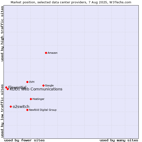 Market position of o2switch vs. KDDI Web Communications vs. Flexential