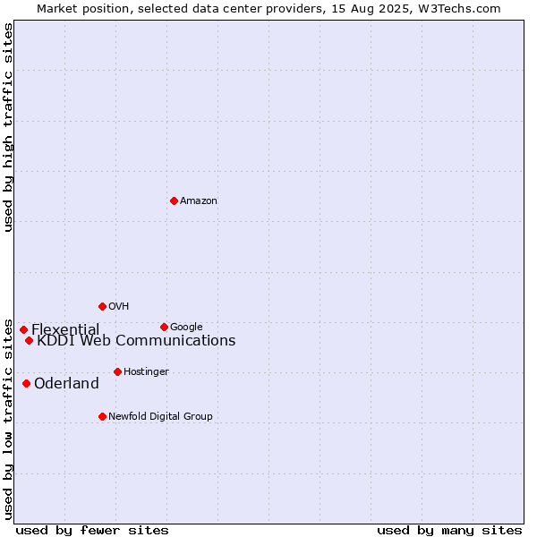 Market position of KDDI Web Communications vs. Oderland vs. Flexential