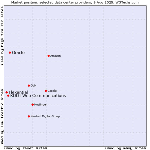 Market position of Oracle vs. KDDI Web Communications vs. Flexential